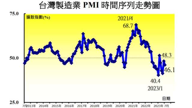 7月我國製造業PMI轉下滑，並呈連5月減縮。(圖：中經院提供)