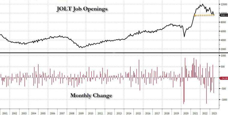 美國6月JOLTS職位空缺數降至2021年來新低。(圖：ZeroHedge)