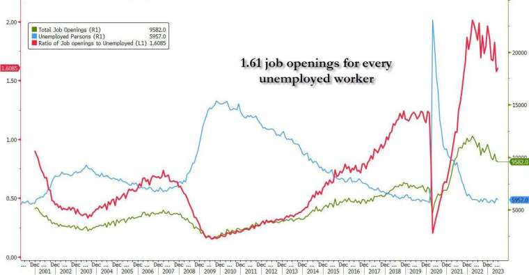 美國6月每位工人2k7工作職缺比例降至1.61。(圖：ZeroHedge)