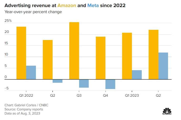 亞馬遜(橘色) vs Meta (藍色)自2022年來廣告部門季度營收年增率