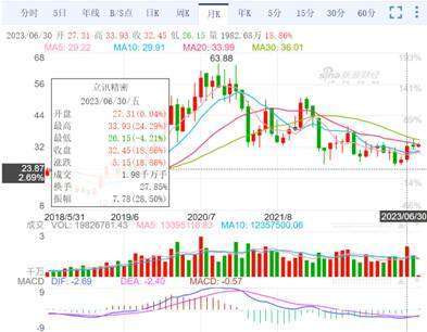 (圖四：立訊近半年股價平均約35人民幣/股，中國新浪網 )