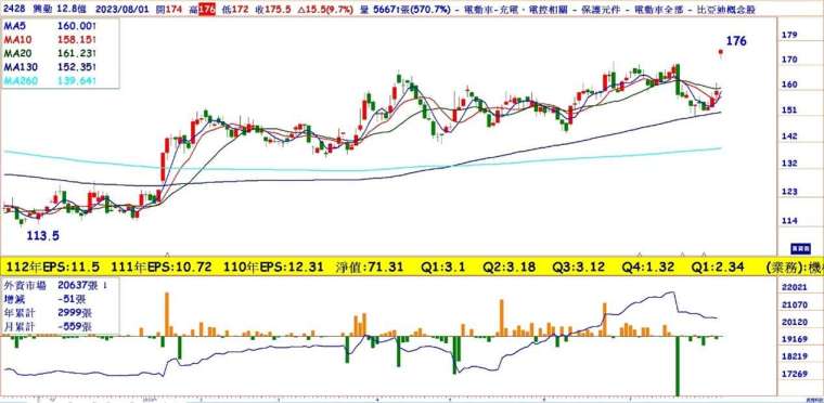 興勤(2428)日線圖 外資買多調少，且公司是不為人知的AI概念股