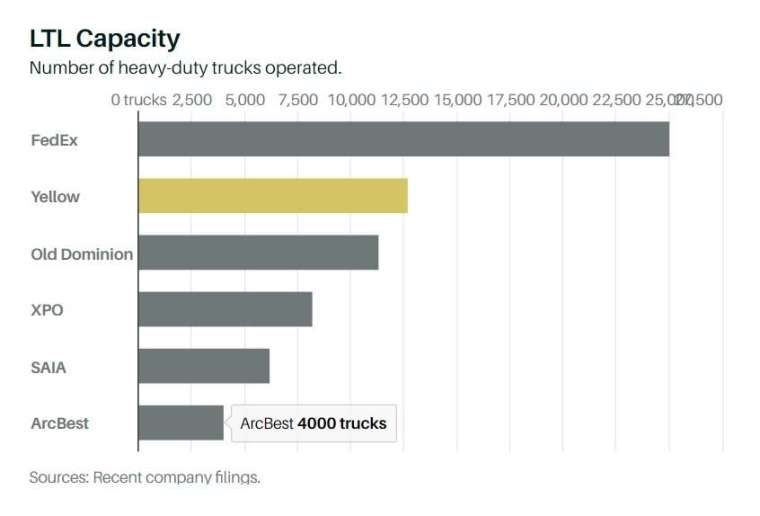 FedEx、Yellow等六家物流業者擁有的重型卡車數量。圖取自巴隆周刊