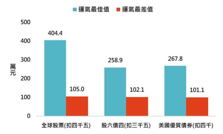 資料來源：Bloomberg，「鉅亨買基金」整理，採MSCI世界、美銀美林美國公債與投資級債券指數，及前者60%加上後者40%，資料期間:1973-2023。此資料僅為歷史數據模擬回測，不為未來投資獲利之保證，在不同指數走勢、比重與期間下，可能得到不同數據結果。