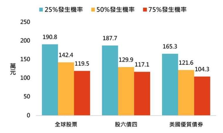 資料來源：Bloomberg，「鉅亨買基金」整理，採MSCI世界、美銀美林美國公債與投資級債券指數，及前者60%加上後者40%，資料期間:1973-2023。此資料僅為歷史數據模擬回測，不為未來投資獲利之保證，在不同指數走勢、比重與期間下，可能得到不同數據結果。