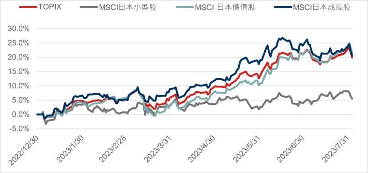 資料來源：彭博；資料日期：2023/7/31