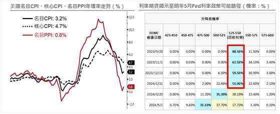資料來源：(左)Bloomberg，2023/08/10，(右)CME Group，2023/08/11；註：藍色框為利率期貨定價之最高機率者。