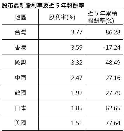資料來源：彭博，股利率統計至2023/7/31，報酬率統計期間為2018/7/31~2023/7/31。台灣為加權股價指數，香港為恆生指數，歐盟為Stoxx50指數，中國為滬深300指數，日本為日經225指數，韓國為KOSPI指數，美國為標普500指數。