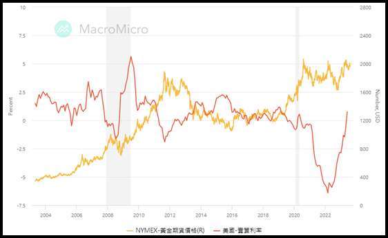 (圖為MacroMicro的美國實質利率與黃金價格比對)