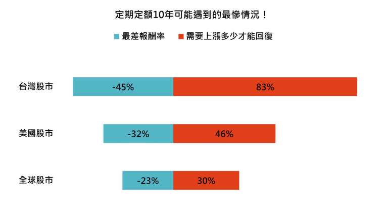 資料來源：Bloomberg，「鉅亨買基金」整理，以美金計算，資料期間為1990/1/31- 2023/7/31，指數採台灣加權指數、標普500指數、MSCI全世界指數。此資料僅為歷史數據模擬回測，不為未來投資獲利之保證，在不同指數走勢、比重與期間下，可能得到不同數據結果