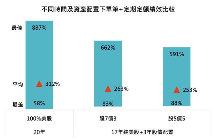 資料來源：Bloomberg，「鉅亨買基金」整理，以美金計算，資料期間為1976/1/31- 2023/7/31，指數採標普500指數、彭博巴克萊美國綜合債指數。此資料僅為歷史數據模擬回測，不為未來投資獲利之保證，在不同指數走勢、比重與期間下，可能得到不同數據結果