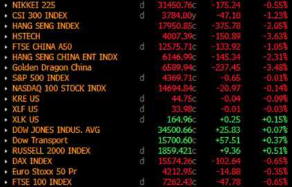 图 1. 上週股市亚洲板块整体收跌，数据来源：Bloomberg Terminal(photo:CnYes)