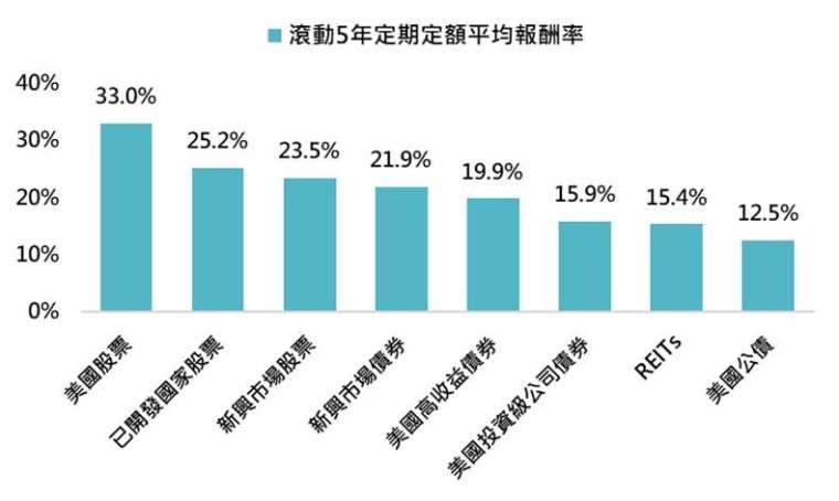 資料來源:Bloomberg,採標普500、MSCI世界、MSCI新興市場、富時全股權REITs、美銀美林美國政府債券、美銀美林美國投資級公司債券、美銀美林美國高收益債券與美銀美林新興市場主權債券指數,「鉅亨買基金」整理,資料期間:1991-2023。此資料僅為歷史數據模擬回測,不為未來投資獲利之保證,在不同指數走勢、比重與期間下,可能得到不同數據結果。