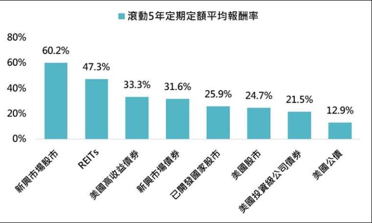 資料來源:Bloomberg,採標普500、MSCI世界、MSCI新興市場、富時全股權REITs、美銀美林美國政府債券、美銀美林美國投資級公司債券、美銀美林美國高收益債券與美銀美林新興市場主權債券指數,「鉅亨買基金」整理,資料期間:1991-2023。此資料僅為歷史數據模擬回測,不為未來投資獲利之保證,在不同指數走勢、比重與期間下,可能得到不同數據結果。