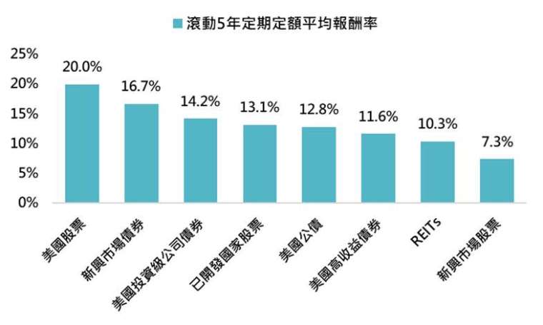 資料來源:Bloomberg,採標普500、MSCI世界、MSCI新興市場、富時全股權REITs、美銀美林美國政府債券、美銀美林美國投資級公司債券、美銀美林美國高收益債券與美銀美林新興市場主權債券指數,「鉅亨買基金」整理,資料期間:1991-2023。此資料僅為歷史數據模擬回測,不為未來投資獲利之保證,在不同指數走勢、比重與期間下,可能得到不同數據結果。