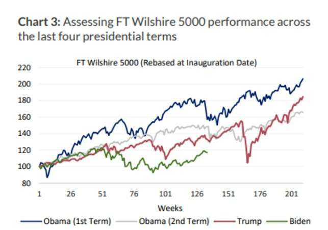 历任总统上任后，美股的总体报酬走势，拜登美股绩效 (绿) 惨输川普 (红线)、欧巴马 (蓝线、灰线)(photo:CnYes)