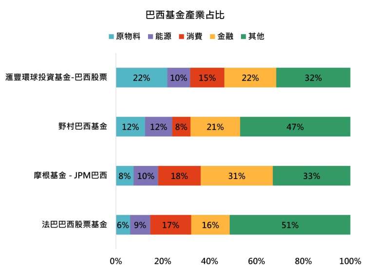 資料來源：Lipper，「鉅亨買基金」整理，資料日期：2023/8/23。採GICS行業分類，消費包含必需消費和非必需消費。現在的投資比重不代表未來的投資比重，投資比重可能隨時調整，本表僅供參考。