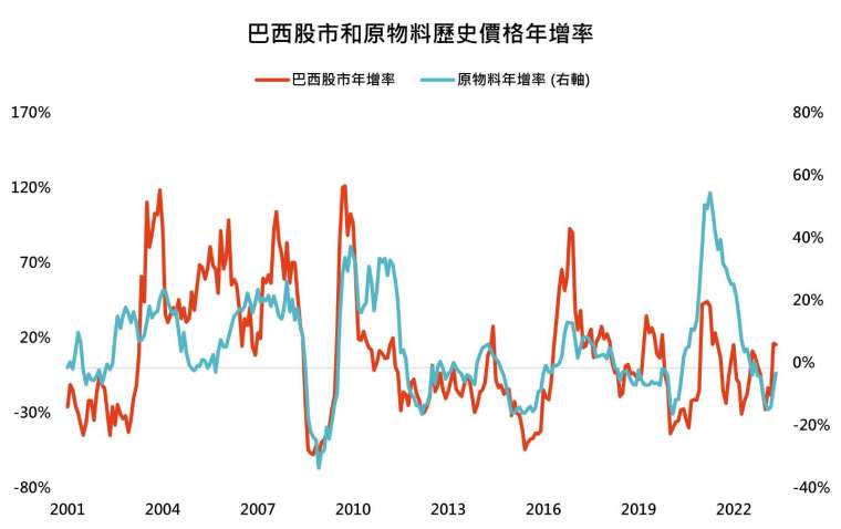 資料來源：Bloomberg，「鉅亨買基金」整理，資料日期：2023/8/22，指數採MSCI巴西指數、CRB商品指數。