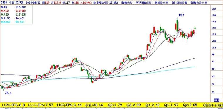 中磊(5388)日線圖 看好下半年出貨力道