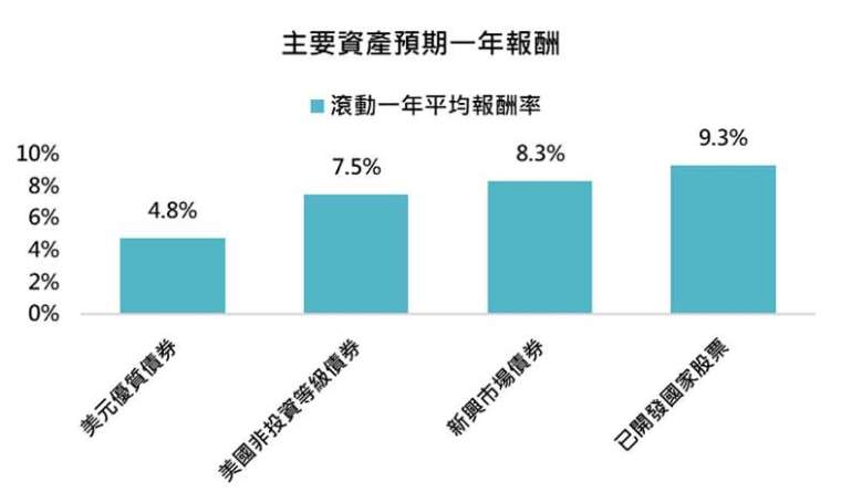 資料來源：Bloomberg，「鉅亨買基金」整理，採巴克萊美國綜合債券指數、美銀美林美國高收益債券、MSCI世界與美銀美林新興市場債券指數；資料期間:1991-2023。此資料僅為歷史數據模擬回測，不為未來投資獲利之保證，在不同指數走勢、比重與期間下，可能得到不同數據結果。