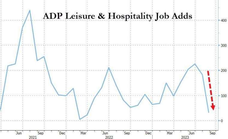 休閒和飯店業就業人數大幅下滑，拖累8月ADP新增就業人數。(圖：ZeroHedge)