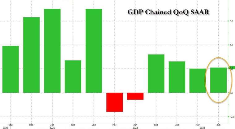 美國第二季GDP季增年率修正值意外下修至2.1%。(圖：ZeroHedge)