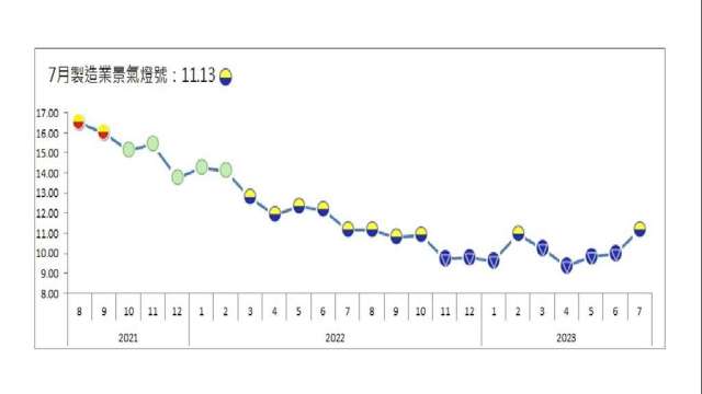 7月製造業景氣燈號轉黃藍。(圖：台經院提供)