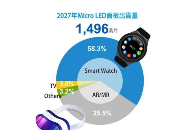Micro LED應用將從智慧手錶先行，到2027年主要的出貨量會以智慧手錶和AR／MR眼鏡的應用為主。（資料來源：工研院產科國際所）