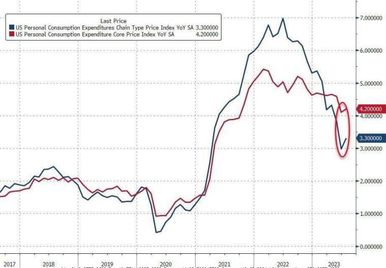美國7月核心PCE溫和成長，增添避免經濟步入衰退與Fed暫停升息的希望。(圖：ZeroHedge)