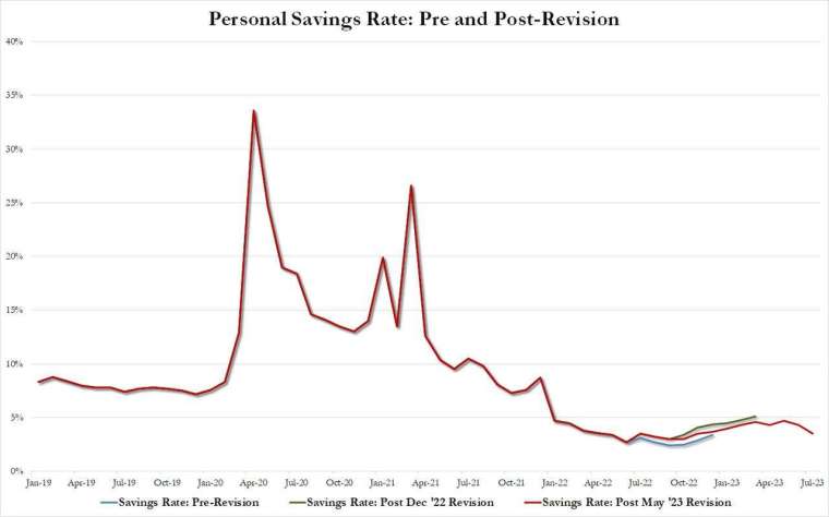 美國個人儲蓄變化 (圖表取自 Zero Hedge)