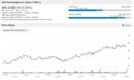 DELL 股价走势图 图片:anue 巨亨