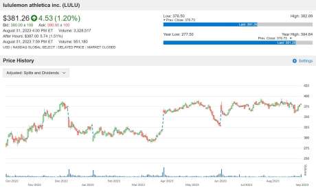 LULU 股价走势图 图片:anue 巨亨