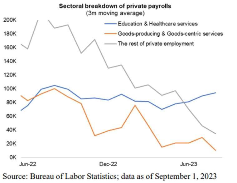 美國民間就業數據的三個月移動均線，藍色為教育和健康照護服務，橙色為商品製造和商品為主服務，灰色為其餘就業機會。資料來源:美國勞工部，統計至2023年9月1日。圖取自MarketWatch