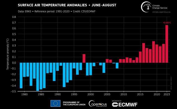 全球均溫，資料來源：WMO
