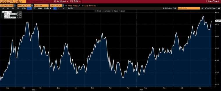 10 年期美債殖利率走勢圖　圖片來源：Bloomberg