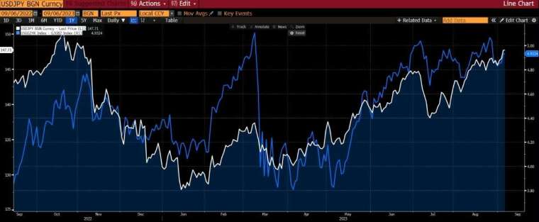 白：美元兌日圓日線走勢圖　藍：美、日 2 年期殖利率利差　圖片來源：Bloomberg