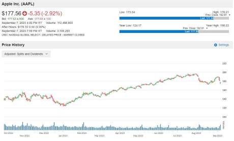 AAPL 股价走势图 图片:anue 巨亨