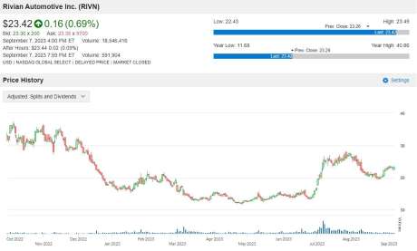 RIVN 股价走势图 图片:anue 巨亨
