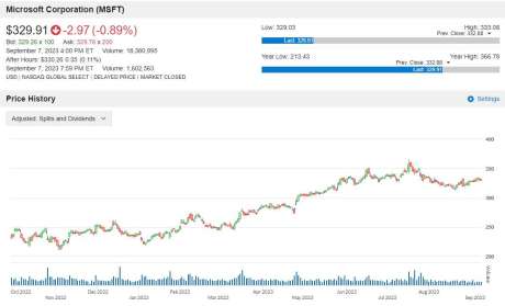 MSFT 股价走势图 图片:anue 巨亨