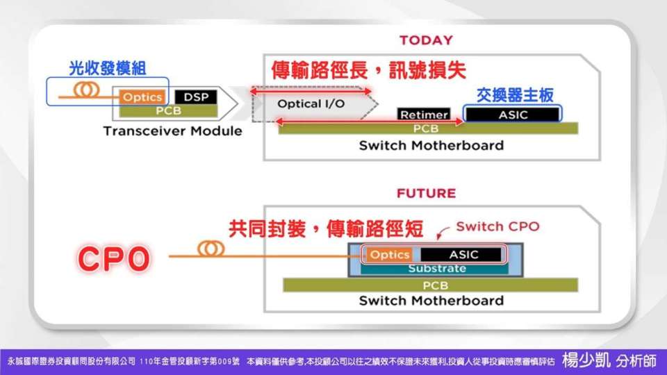 網通、AI攜手共創下一個新題材【矽光子、CPO】 | 鉅亨網 - 專家觀點