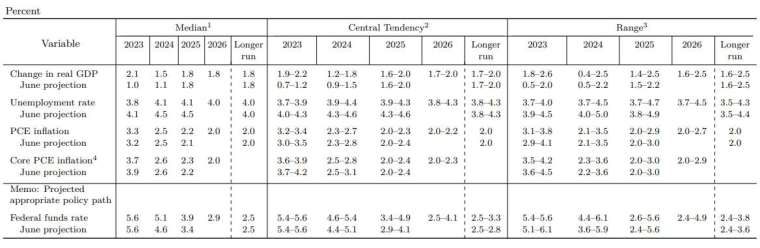2023 年核心 PCE 通膨率預測下降至 3.7%，經濟成長預期上調，失業率前景下調。(圖：FOMC)