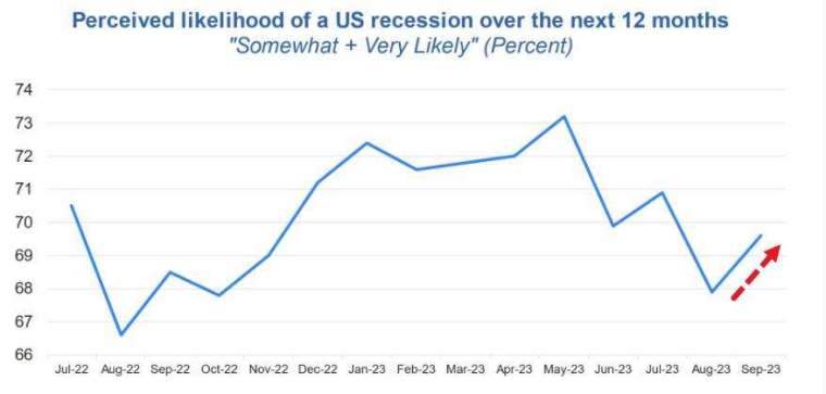 9月消費者對未來12個月經濟可能步入衰退的預期反彈。(圖:ZeroHedge)