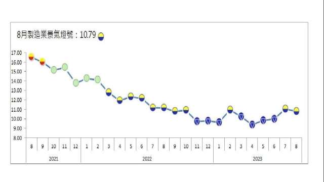 8月製造業景氣連亮第二顆黃藍燈。(圖：台經院提供)