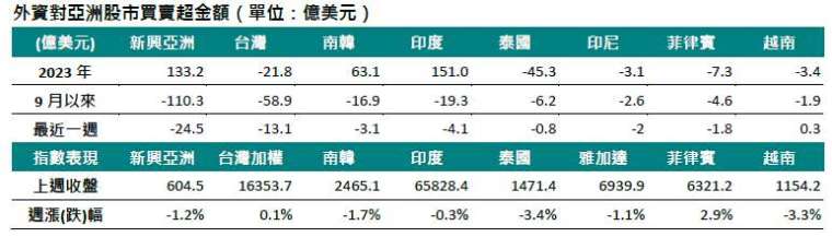 資料來源：彭 博 中國信託投信整理， 20 2 3/ 0 9/30 。 若內容涉及個股、類股或產業，僅為參考舉例，不代表個 股、類股或產業推薦，且不為未來投資獲利之保證，亦不一定為投組未來之持股。