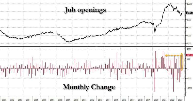美國 8 月 JOLTS 職位空缺數超預期成長，單月增幅創 2021 年 7 月以來最大。(圖：ZeroHedge)