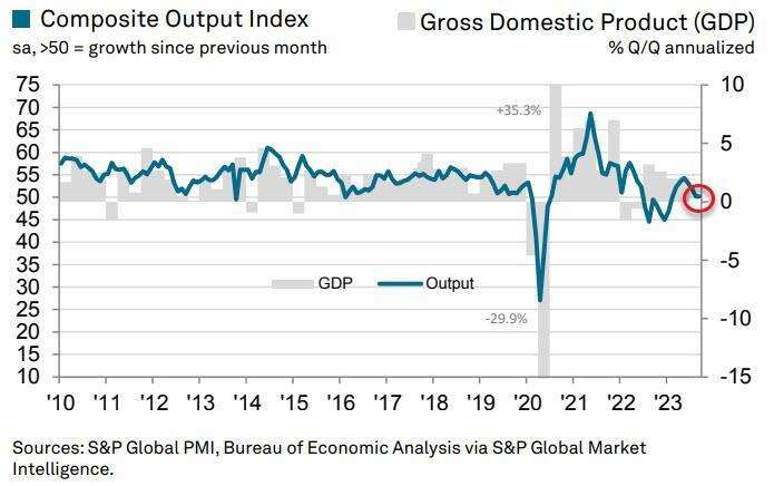 美國經濟看起來在羸弱的基礎上進入第四季，暗示越接近年底，國內生產毛額(GDP)增速將放緩。(圖：ZeroHedge)