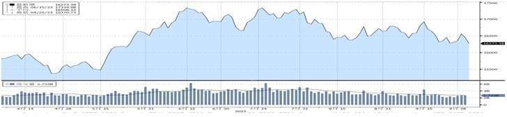 （資料來源：Bloomberg, 截至2023/10/04）