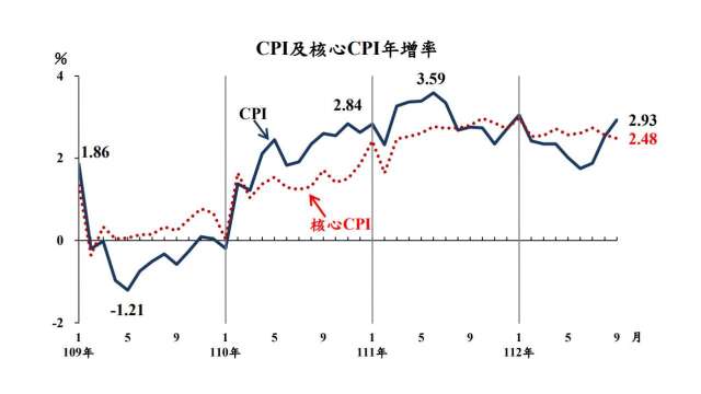 9月CPI年增率逼近3%。(圖：主計總處提供)