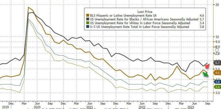 9 月失业率升至 3.8%，高于市场预期的 3.7%，但与前值持平。(图：ZeroHedge)(photo:CnYes)