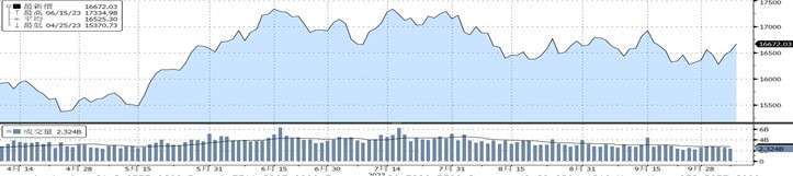 （資料來源：Bloomberg, 截至2023/10/11）